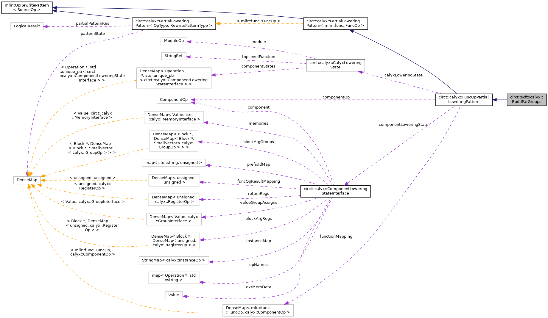 Collaboration graph