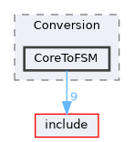 /home/runner/work/circt-www/circt-www/circt_src/lib/Conversion/CoreToFSM