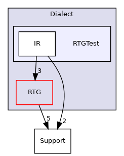 /home/runner/work/circt-www/circt-www/circt_src/include/circt/Dialect/RTGTest