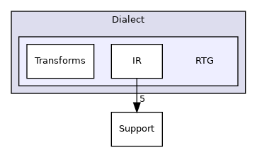 /home/runner/work/circt-www/circt-www/circt_src/include/circt/Dialect/RTG