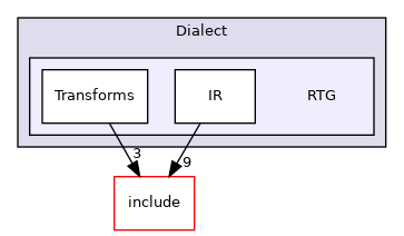 /home/runner/work/circt-www/circt-www/circt_src/lib/Dialect/RTG