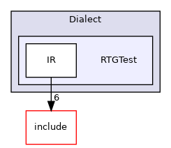 /home/runner/work/circt-www/circt-www/circt_src/lib/Dialect/RTGTest